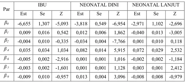 Tabel 6.9 Estimasi Parameter dan Nilai Statistik Uji Parsial Model 1 ”terbaik”   