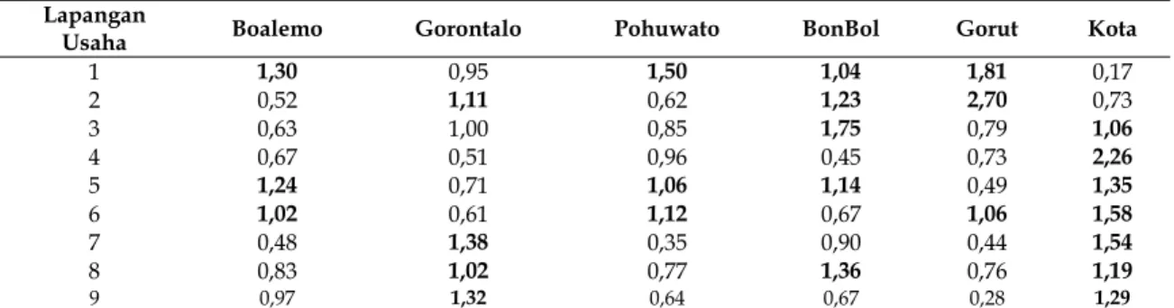 Tabel 10. Nilai Rata-Rata LQ Kabupaten/Kota di Provinsi Gorontalo Tahun 2008-2012  Lapangan 