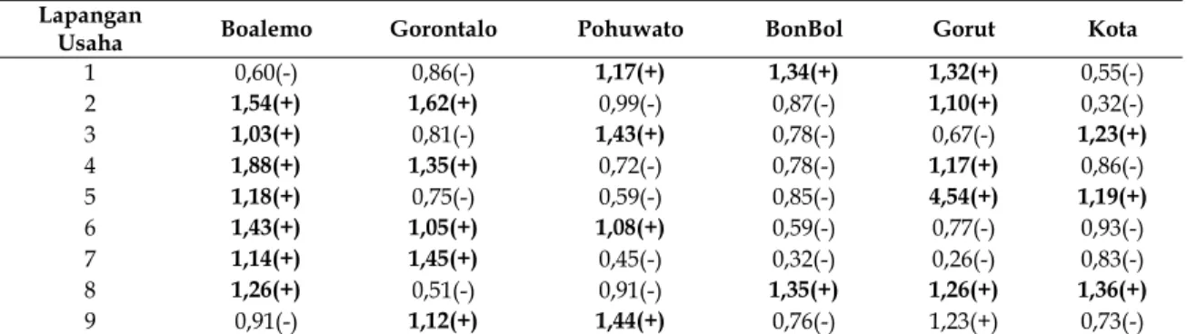 Tabel 11. Nilai RP s  kabupaten/kota di Provinsi Gorontalo dari Tahun 2008-2012 