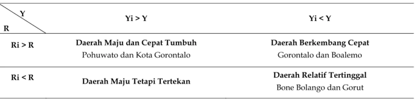 Tabel 6. Matriks Tipologi Klassen di Provinsi Gorontalo Berdasarkan Laju Pertumbuhan Ekonomi dan PDRB  Per kapita Tahun 2008 