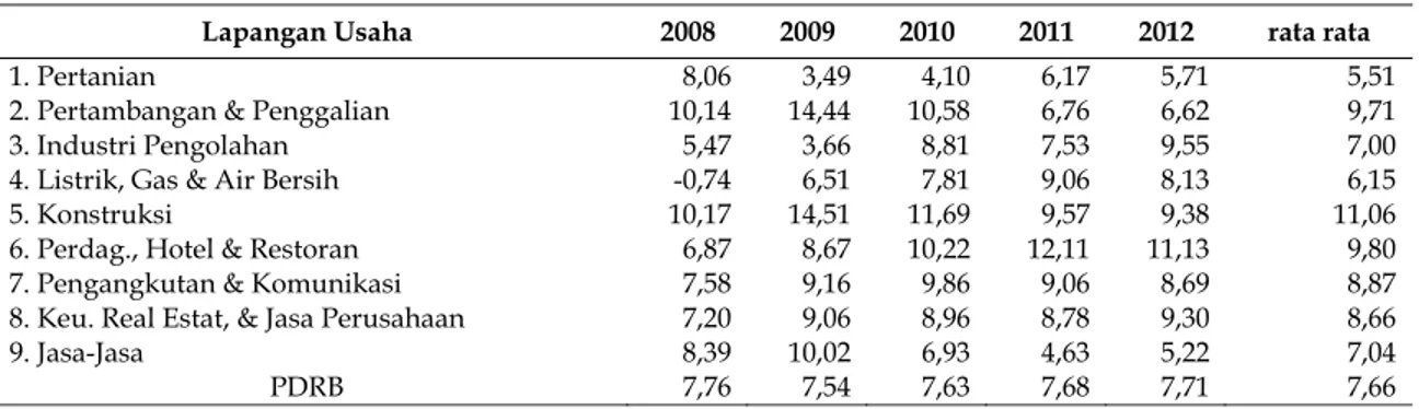 Tabel 1. Laju Pertumbuhan PDRB Sektoral Provinsi Gorontalo atas dasar harga konstan tahun 2008 - 2012 