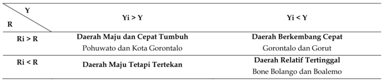 Tabel 7. Matriks Tipologi Klassen di Provinsi Gorontalo Berdasarkan Laju Pertumbuhan Ekonomi dan PDRB   Per kapita Tahun 2012 