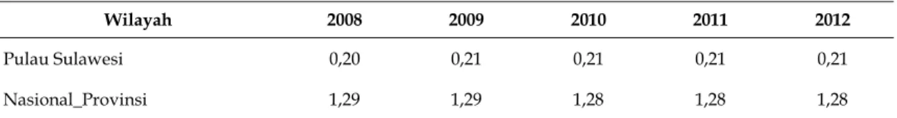 Tabel 9. Nilai Indeks Williamson Pulau Sulawesi dan Nasional tahun 2008-2012 