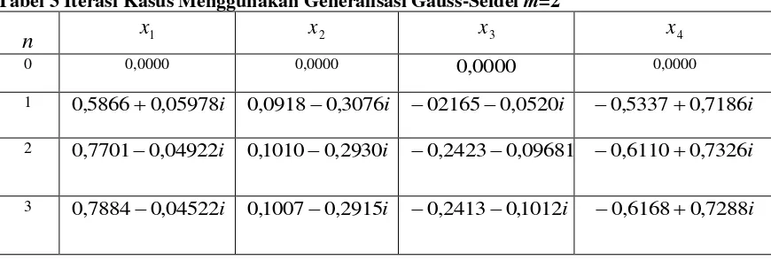 Tabel 3 Iterasi Kasus Menggunakan Generalisasi Gauss-Seidel m=2 