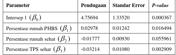 Tabel 6. Nilai Parameter Model Regresi Binomial Negatif 