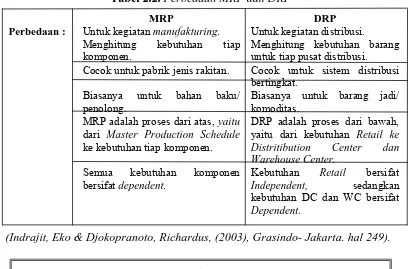 Tabel 2.2. Perbedaan MRP dan DRP 