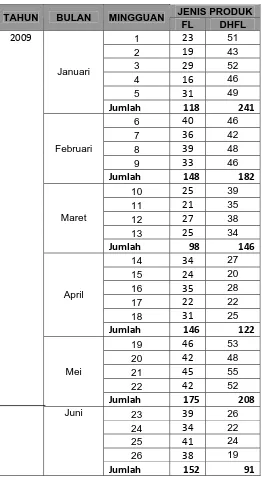 Tabel 4. 1. Data Permintaan Produk Kaca Distributor Surabaya 2009 (Pallet)* 