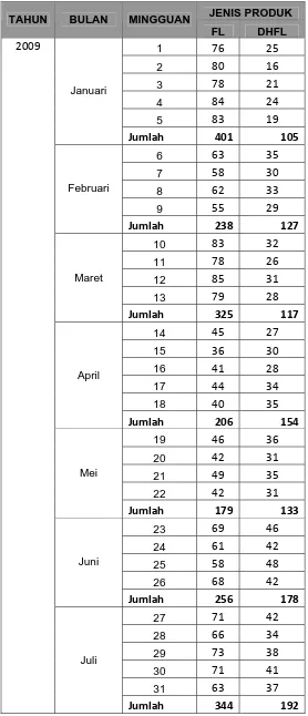 Tabel 4. 3. Data Permintaan Produk Kaca Distributor Bandung 2009 (Pallet) 