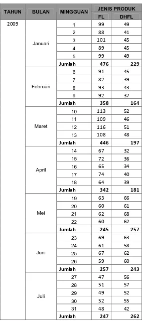 Tabel 4. 4. Data Permintaan Produk Kaca Distributor Jatinegara 2009 (Pallet) 
