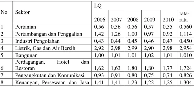 Tabel  3.1  dari  hasil  perhitungan  indeks  Location  Quetientt  (  LQ  )  Kota  Singkawang  dari  Tahun  2006  ±  2010  maka  dapat  teridentifikasi  sektor  ±  sektor  basis  dan  non  basis