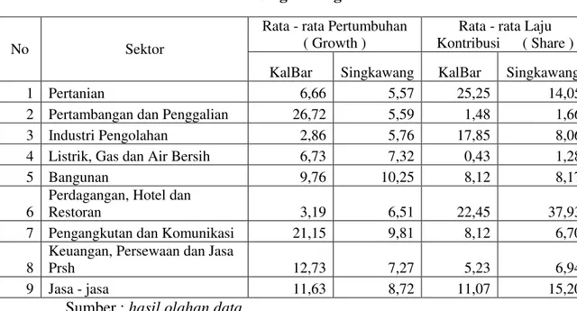 Tabel  3.4  menyajikan  hasil  pengolahan  data  yaitu  berupa  laju  pertumbuhan  dan  kontribusi  sektor  PDRB  Provinsi  Kalimantan  Barat  dan  Kota  Singkawang  Tahun  2006  ±  2010