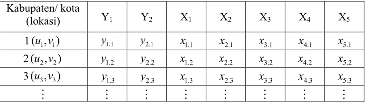 Tabel 3.2 Struktur Data Penelitian  Kabupaten/ kota  (lokasi)  Y 1 Y 2 X 1 X 2 X 3 X 4 X 5 1 ( u 1 , v 1 ) y  1.1 y  2.1 x 1 