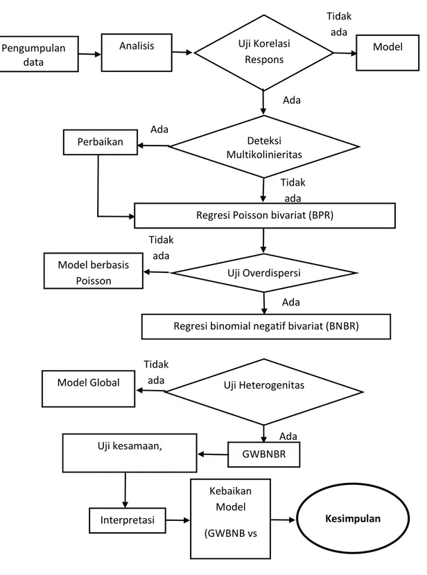 Gambar 3.1 Diagram Alur Pemodelan GWBNBR  Ada  Regresi Poisson bivariat (BPR) 
