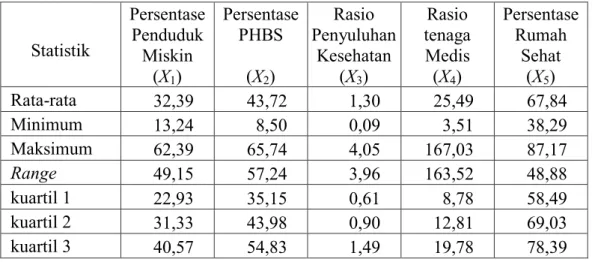 Tabel  4.1  menunjukkan  rata-rata  jumlah  kasus  kusta  PB  di  Jawa  Timur  sebanyak  9  kasus,  sedangkan  pada  kusta  MB  sebanyak  118,5  kasus