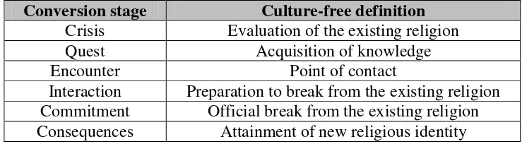 Table I Culture-free definition of the conversion stages 