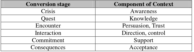 Table II Components of context relevant to conversion stages 