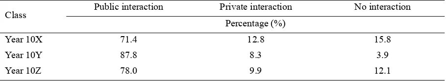Table 1. Average percentage of lesson time devoted to public interaction and private interaction, by class 