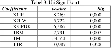 Tabel 3. Uji Signifikan t 