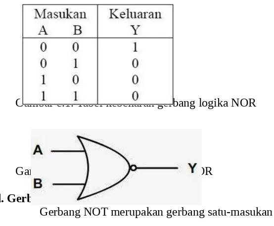 Gambar c.1. Tabel kebenaran gerbang logika NOR