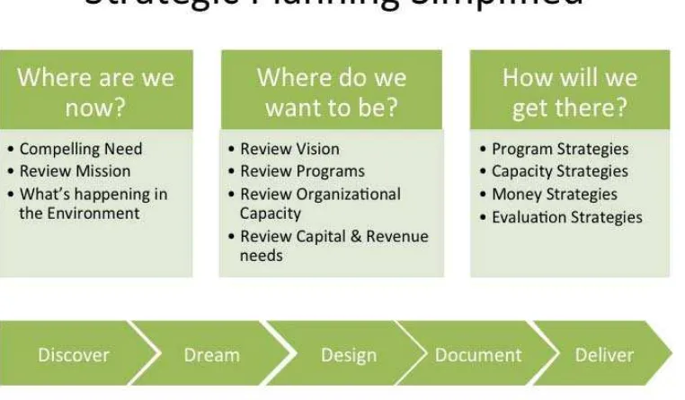 Table 1: 5D Strategic Planning Process 