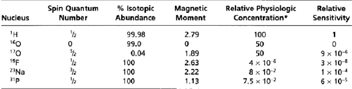 Tabel 2.1 Inti yang bersifat magnetic (Busberg, 2002)