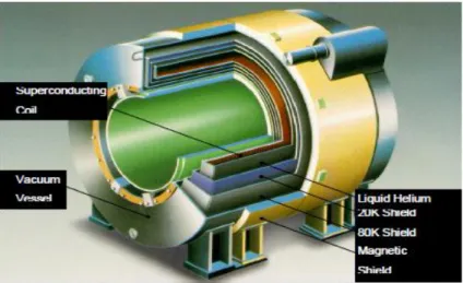 Gambar 2.3 Posisi magnet superkonduktif dalam pesawat MRI (Blink, 2004)  Gradien  koil  untuk  membangkitkan  suatu  medan,  terdapat  tiga  medan  yang saling tegak lurus antara ketiganya, yaitu bidang X, Y dan Z yang fungsinya  berbeda-beda  sesuai  deng