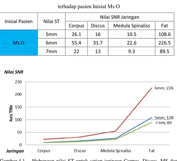 Tabel 4.1  Nilai SNR pada jaringan Corpus, Discus, Medula Spinaliss dan Fat  terhadap pasien Inisial Ms O 
