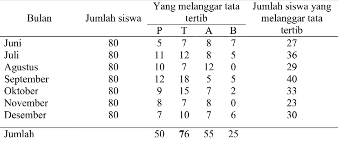 Tabel 3. Daftar Pelanggaran Tata Tertib Sekolah kelas X semester ganjil SMK YP  96 Bukit Kemuning Tahun Pelajaran 2011/2012 