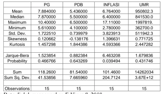 Tabel 4.5  Statistik Deskriptif  PG  PDB  INFLASI  UMR  Mean  7.884000  5.436000  6.764000  950802.3  Median  7.870000  5.500000  6.400000  841530.0  Maximum  10.40000  6.500000  17.11000  1997819