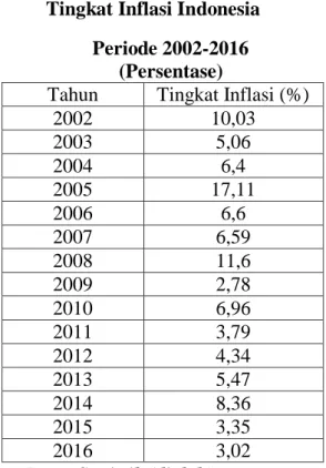 Tabel 1.3  Tingkat Inflasi Indonesia  