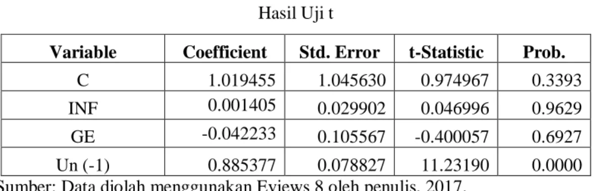 Tabel 4.12  Hasil Uji t 