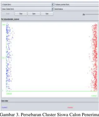Gambar 2.  Persebaran Cluster Siswa Calon Penerima  KIP (K-Means) 