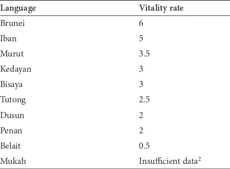 Table 2. Vitality rates for Bruneian minority languages