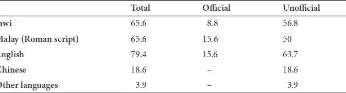 Table 3. Breakdown in percentage terms of the languages (including the use of Jawi) used in oicial and unoicial signage by units of analysis in Brunei (Coluzzi 2011).