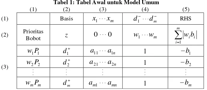 Tabel 1 menyajikan tabel awal untuk model umum. 