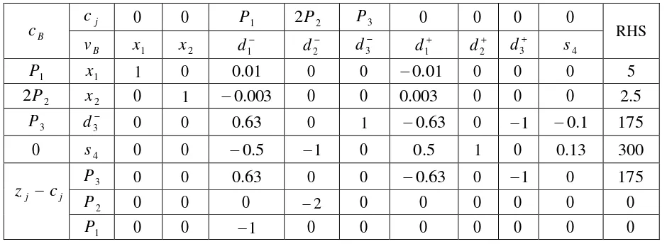 Tabel 3: Tabel iterasi ketiga simplex yang dimodifikasi 