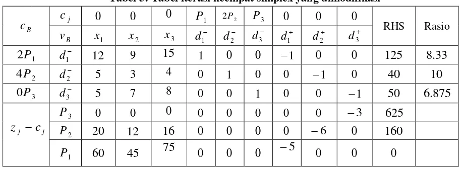 Tabel 4: Tabel awal simplex yang dimodifikasi 
