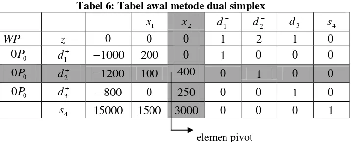 Tabel 6: Tabel awal metode dual simplex 