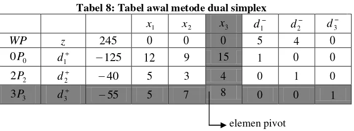 Tabel 8: Tabel awal metode dual simplex 