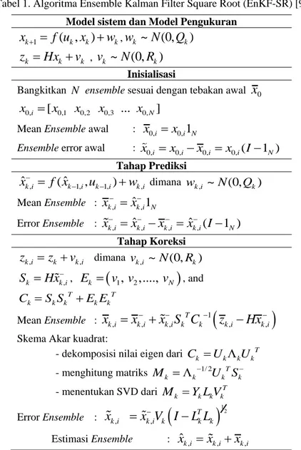 Tabel 1. Algoritma Ensemble Kalman Filter Square Root (EnKF-SR) [9] 