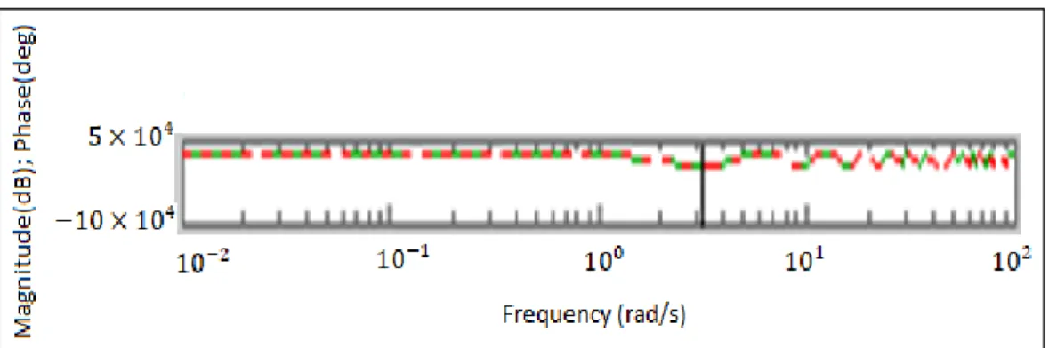 Gambar 4.2. Frekuensi Respon antara Sistem Awal dan Sistem Setimbang 