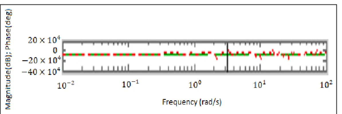 Gambar 4.3. Frekuensi Respon antara Sistem Awal dan Sistem Tereduksi Orde 13 