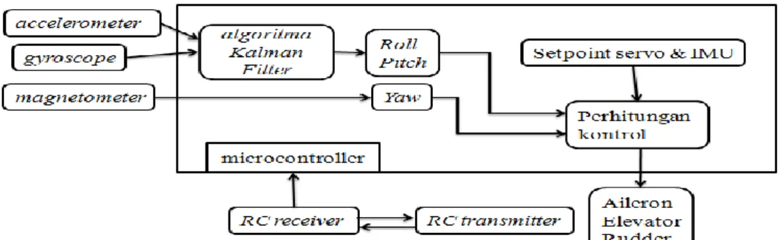 Gambar 1 Diagram blok sistem secara keseluruhan  2.2.  Rancangan Sistem 