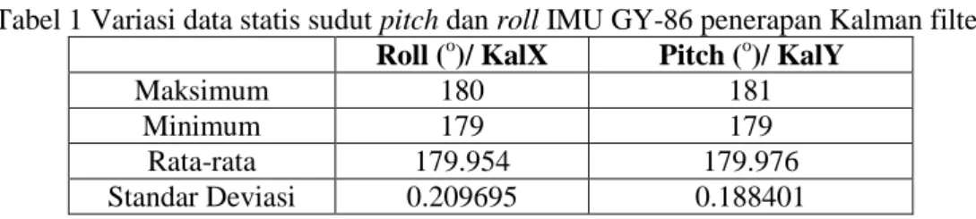 Tabel 1 Variasi data statis sudut pitch dan roll IMU GY-86 penerapan Kalman filter  Roll ( o )/ KalX  Pitch ( o )/ KalY 