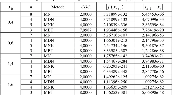 Tabel 1. Perbandingan Komputasi Beberapa Metode untuk Fungsi 