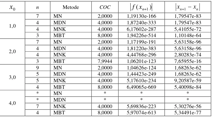 Tabel 3. Perbandingan Komputasi Beberapa Metode untuk Fungsi f(x)cos(x)x3