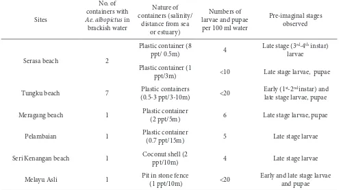 Table 1. Characteristics of coastal brackish water collections containing Aedes albopictus in Brunei Darussalam.