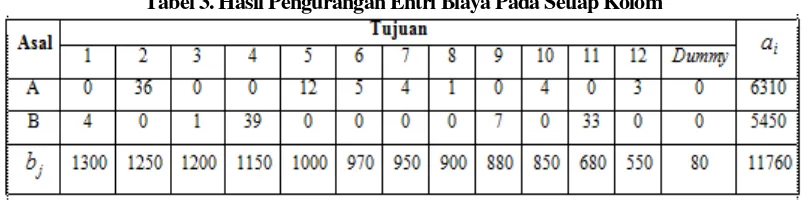 Tabel 1. Data Permasalahan Transportasi PT. Melayu Bumi Lestari 