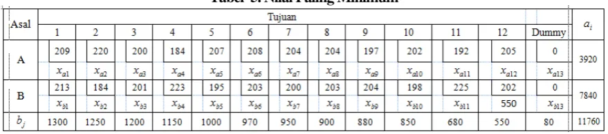 Tabel  5. Nilai Paling Minimum 