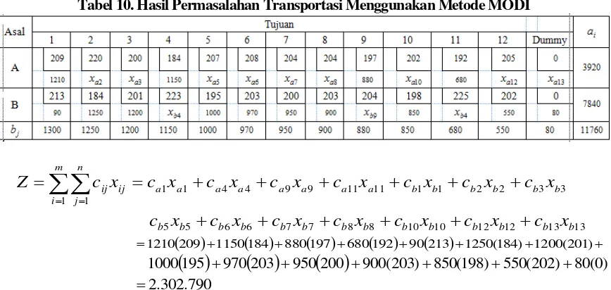 Tabel 10. Hasil Permasalahan Transportasi Menggunakan Metode MODI 